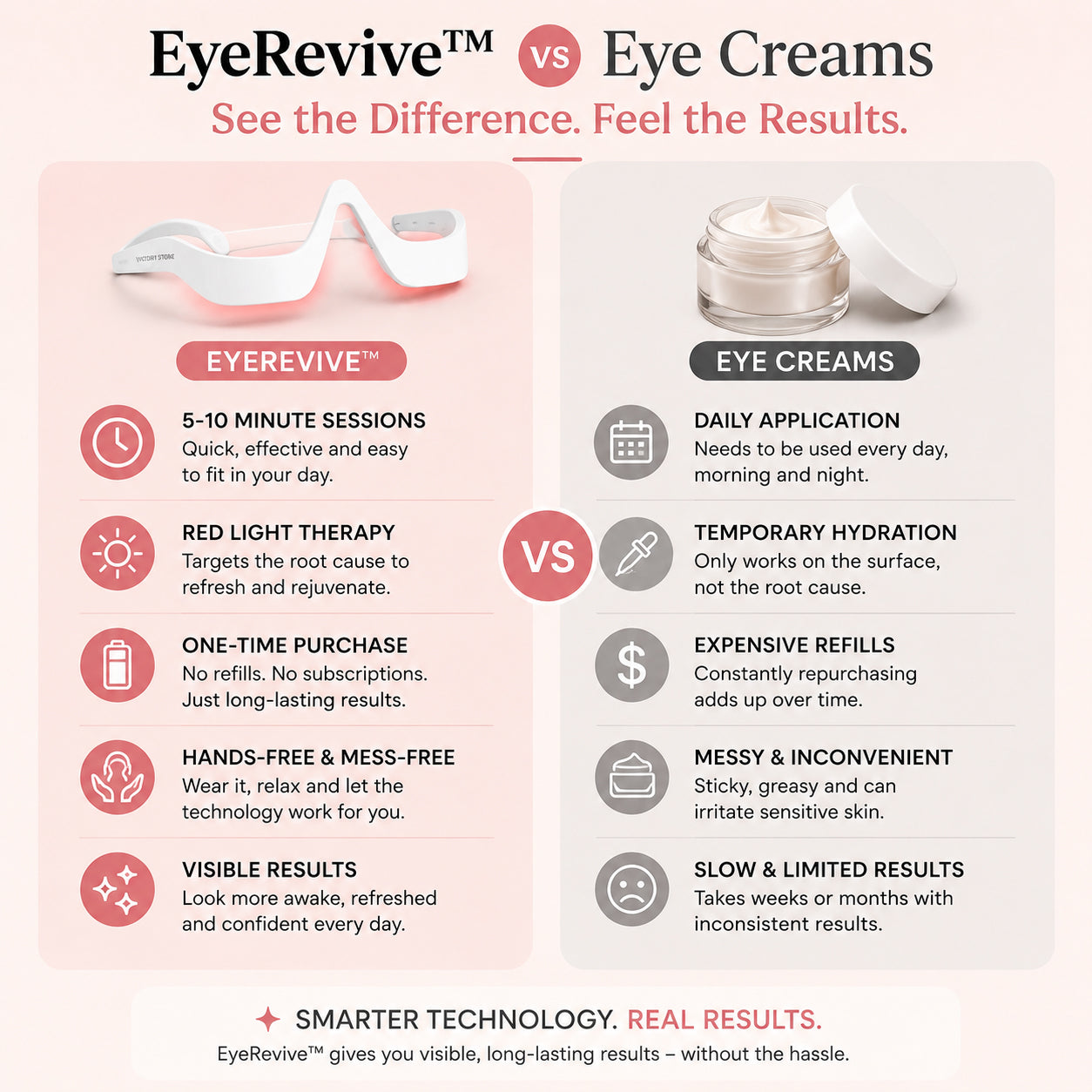 EyeRevive red light therapy compared with expensive eye creams