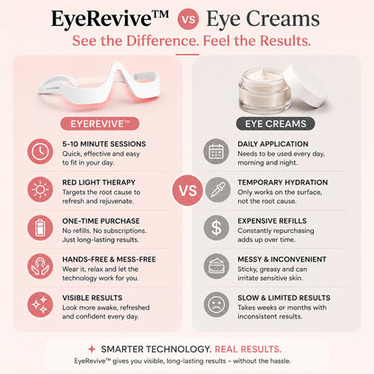 EyeRevive red light therapy compared with expensive eye creams